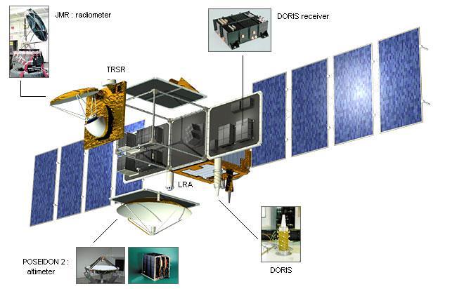 SASTAVNICE SVEMIRSKOG DIJELA SUSTAVA DORIS DORIS prijamnik GPS Topex-Poseidon satelit sateliti: Spot 2, 3, 4, 5, Topex-Poseidon, Jason-1*, 2, Envisat, STPSat-1.