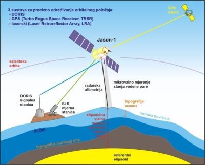 određivanje preciznih satelitskih orbita: Topex/Poseidon, Jason-1, 2, Spot, Envisat altimetrija: