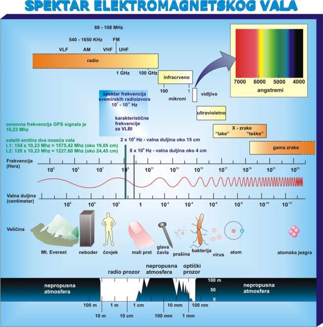 0 GHz elektromagnetsko zračenje γ x ultravioletno vidljiva svjetlost infracrveno radio valne duljine <0,01 nm 0,01-10 nm 10-300 nm 0,3 0,8 μm 1-1000 μm 0,001-30 m karakteristične frekvencije