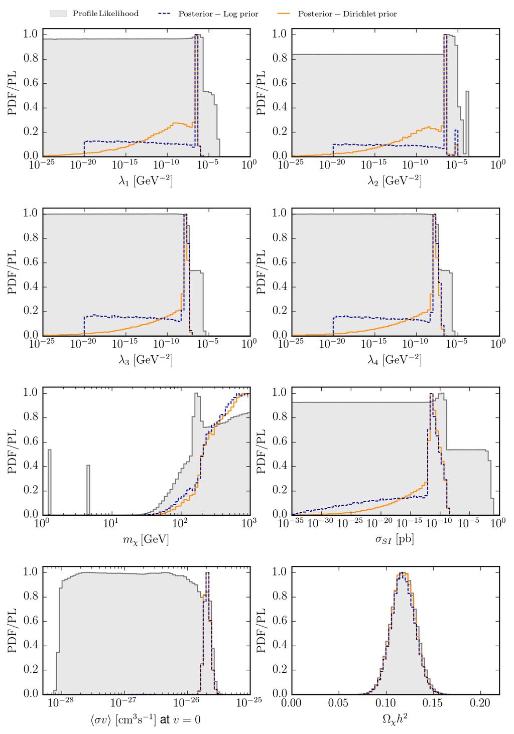 Dark matter effective theory Combining direct, indirect, (collider) results Fermi: dwarf galaxies assume scalar dark matter assume single scale m χ m med mediating operators LabelCoefficient Operator