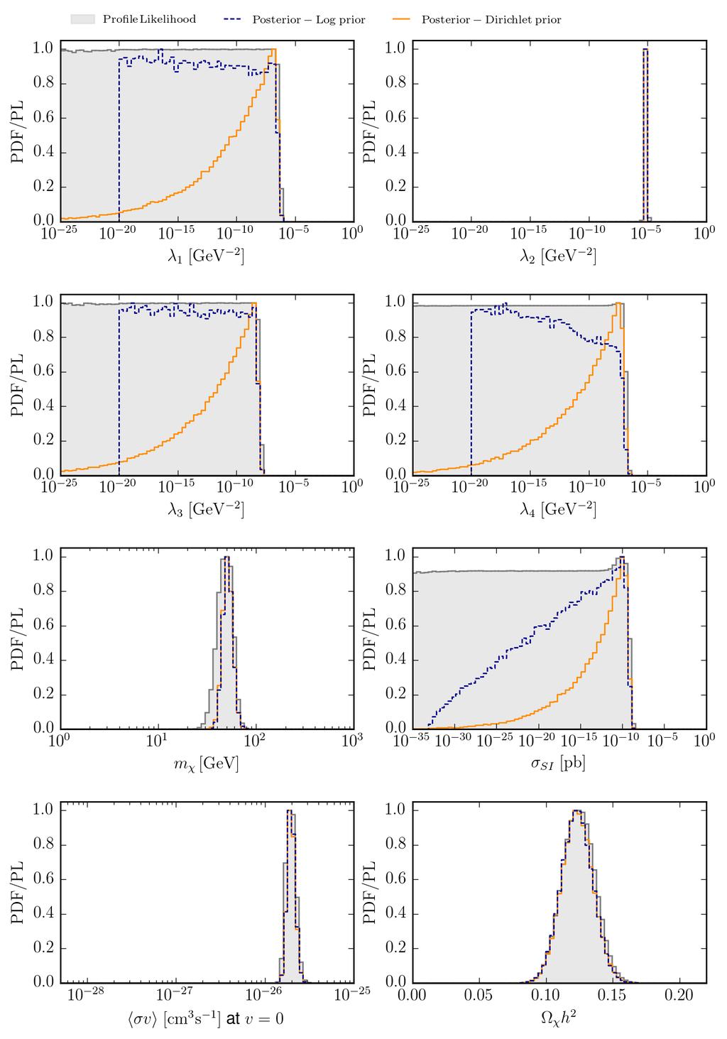 Dark matter effective theory Combining direct, indirect, (collider) results Fermi: dwarf galaxies assume scalar dark matter assume single scale m χ m med mediating operators LabelCoefficient Operator