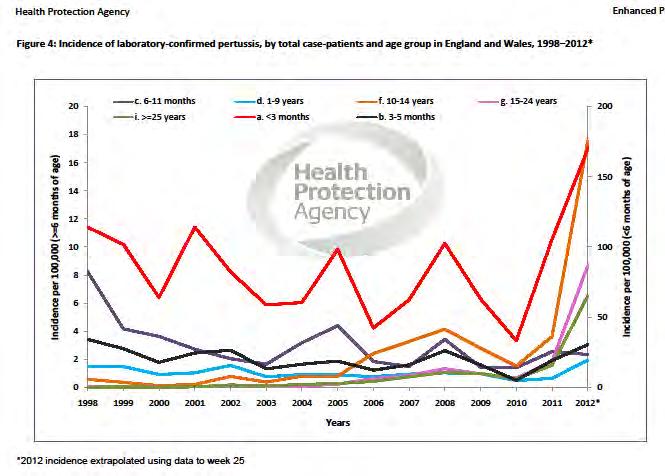 Αύξηση περιστατικών κοκκύτη στο Ηνωμένο Βασίλειο* το 2011 12, ιδιαιτέρως σε μικρά βρέφη και