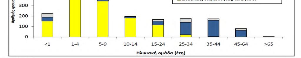 Επανεμφάνιση ιλαράς στην Ελλάδα http://www.keelpno.