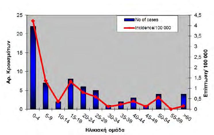 ΕΠΙΔΗΜΙΟΛΟΓΙΑ ΜΗΝΙΓΓΙΤΙΔΟΣ Β 80 Ελλάδα 2014 70 60 Επίπτωση 50 40 30 20 10