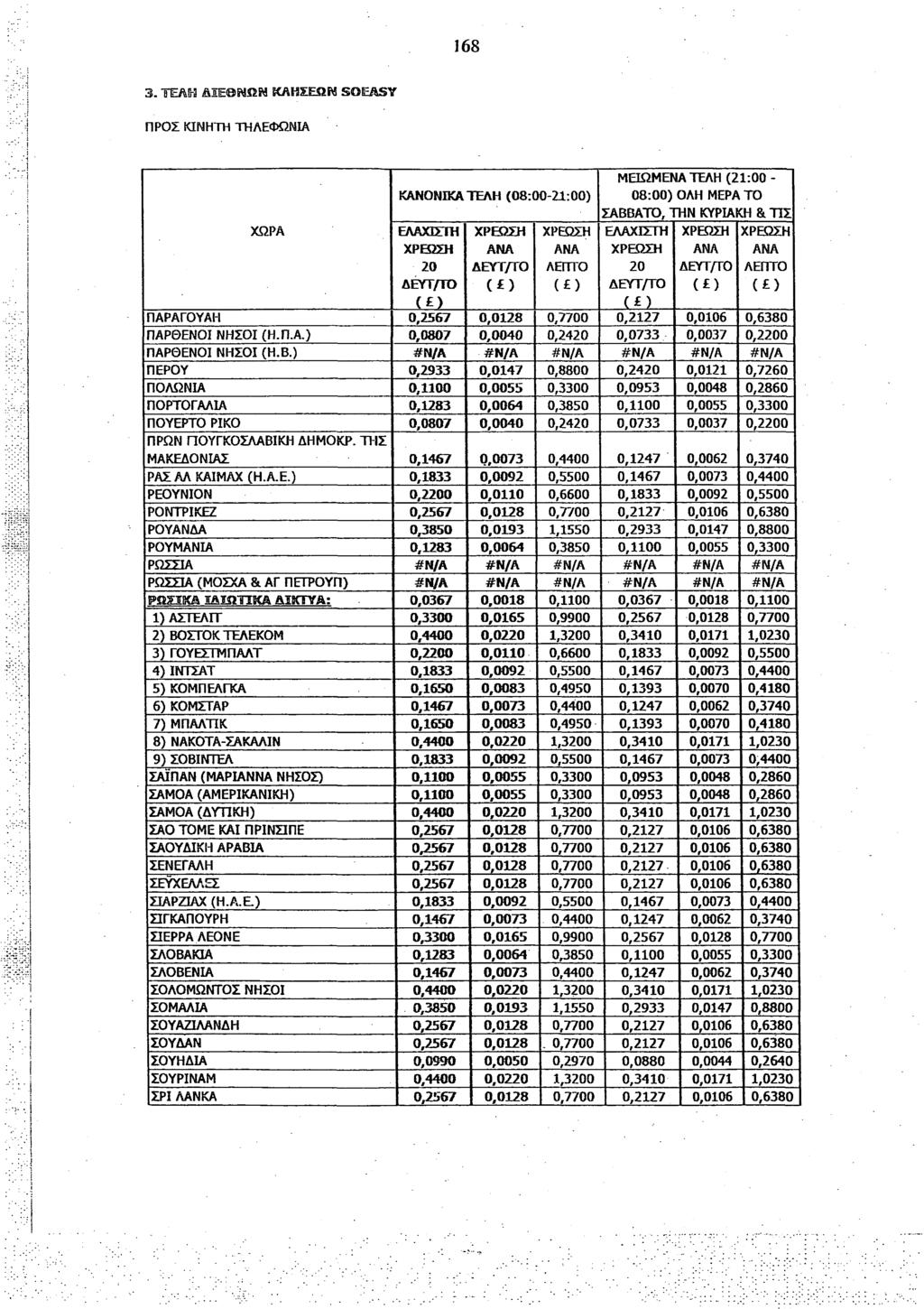 168 3. ΤΕΛΗ ΔΙΕΘΝΩΝ ΚΛΗΣΕΩΝ SOEASY ΠΡΟΣ ΚΙΝΗΤΗ ΤΗΛΕΦΩΝΙΑ ΠΑΡΑΓΟΥΑΗ ΠΑΡΘΕΝΟΙ ΝΗΣΟΙ (Η.Π.Α.) ΠΑΡΘΕΝΟΙ ΝΗΣΟΙ (Η.Β.) ΠΕΡΟΥ ΠΟΛΩΝΙΑ ΠΟΡΤΟΓΑΛΙΑ ΠΟΥΕΡΤΟ ΡΙΚΟ ΠΡΩΝ ΓΙΟΥΓΚΟΣΛΑΒΙΚΗ ΔΗΜΟΚΡ.