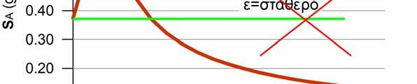 Καταργείται η έννοια του σταθερού σεισμικού συντελεστή ε και εισάγεται το φάσμα των σεισμικών επιταχύνσεων