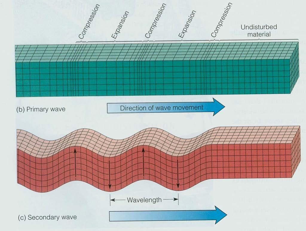 Potresi i gibanje tla u potresu POTRESNI VALOVI a) P - valovi - stezanje i rastezanje