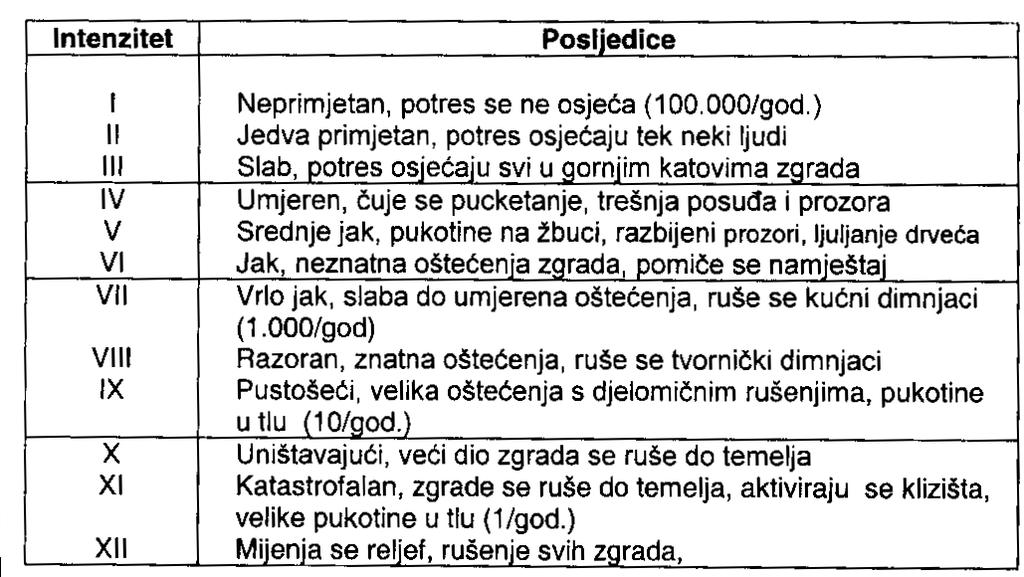 Potresi i gibanje tla u potresu MAGNITUDA I INTENZITET