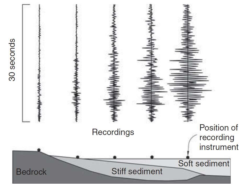 Potresi i gibanje tla u potresu SVOJSTVA GIBANJA TLA Porast ubrzanja i