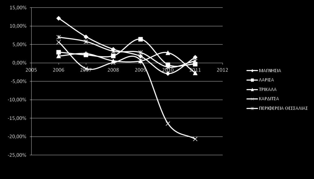 2009, όσο κατά το 2011, έχουν ως αποτέλεσμα την μείωση των ιδίων κεφαλαίων των επιχειρήσεων. 3.