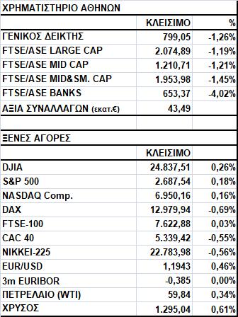 Γενικός Δείκτης Εικόνα Αγοράς Πτώση στο Χ.Α. Ο Γενικός Δείκτης έκλεισε στις 799,05 μονάδες, σημειώνοντας απώλειες 1,26%.