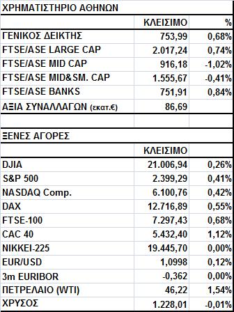 Γενικός Δείκτης Εικόνα Αγοράς Άνοδος στο Χ.Α. Ο Γενικός Δείκτης έκλεισε στις 753,99 μονάδες, σημειώνοντας κέρδη 0,68%.