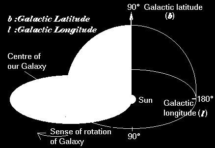 την ορθή φορά (τιμές 0-360 ο ) Γαλαξιακό πλάτος b