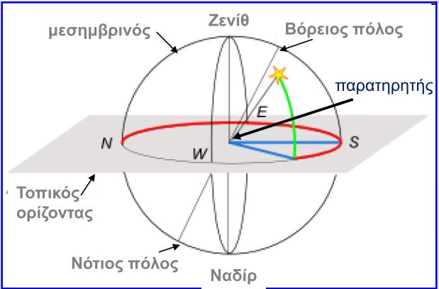 Μετατροπή μεταξύ ισημερινών και οριζόντιων συστημάτων συντεταγμένων Zenith Πλευρές : Βορειος ουράνιος πόλος 2 1 3 90 o γεωγρ.