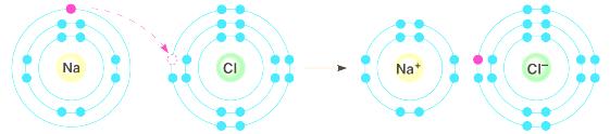 Μάθημα 4: Χημικοί δεσμοί 4.1 Γενικά Tα στοιχεία ενώνονται μεταξύ τους και σχηματίζουν χημικές ενώσεις και η δύναμη που συγκρατεί τα άτομα (ή άλλες δομικές μονάδες της ύλης, π.χ. ιόντα) ενωμένα μεταξύ τους λέγεται χημικός δεσμός.