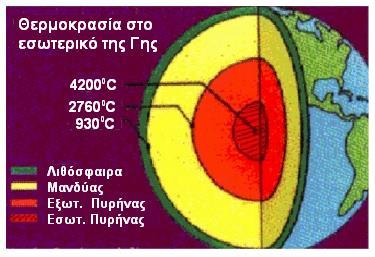 Η προέλευση της θερμότητας της γης Από τη διάσπαση των ραδιενεργών ισοτόπων του ουρανίου, του θορίου, του καλίου και άλλων στοιχείων Από τις διεργασίες που οδήγησαν στη δημιουργία της, δηλαδή έχει