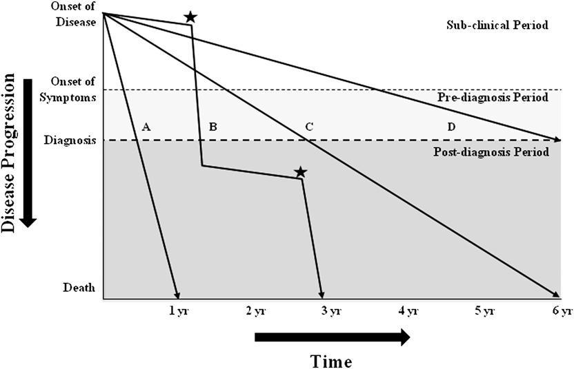 2. Highly unpredictable clinical course Slow progressors Rapid