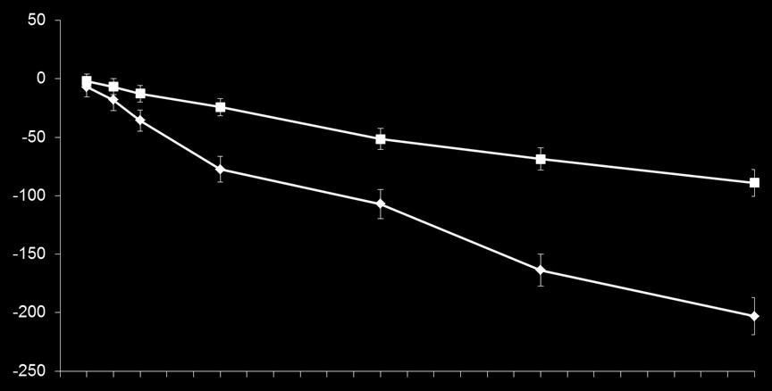 NINTEDANIB-INPULSIS TRIALS Primary efficacy endpoint in pooled data Adjusted annual rate (SE) of decline in FVC (ml/year) Mean (SE) observed change from baseline in FVC (ml) 0-50 Nintedanib 150 mg