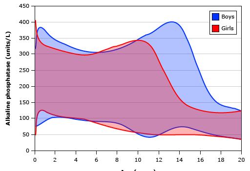 Αλκαλική φωσφατάση (ALP) Αύξηση σε παιδιά και εφήβους σε