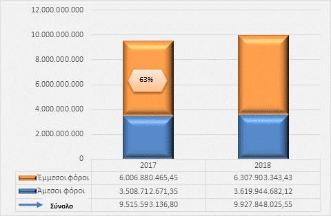 Η ανάλυση ακολουθεί τη δομή και τους κωδικούς αριθμούς εσόδων (ΚΑΕ) του Κρατικού Προϋπολογισμού, ενώ σημειώνεται ότι τα στοιχεία αφορούν σε έσοδα προ επιστροφών φόρου, όπως λαμβάνονται από την