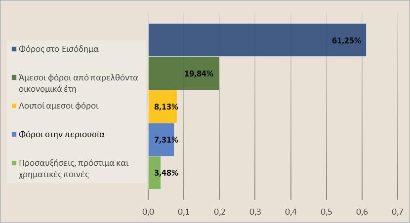 3. Άμεσοι Φόροι Τα συνολικά έσοδα από άμεσους φόρους (ΚΑΕ 0000) για τον Μάρτιο του 2018 μειώθηκαν κατά 8,8% σε σχέση με το αντίστοιχο μέγεθος του 2017, ήτοι διαμορφώθηκαν σε 911,05 δις έναντι 998,98