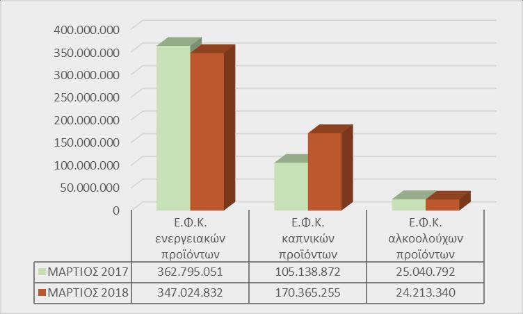 Ο φόρος κατανάλωσης στο ηλεκτρονικό τσιγάρο (άρθρο 58 του ν. 4389/2016_ΚΑΕ 1446 & 1476) επιβλήθηκε από 1/1/2017 και διαμορφώθηκε σε 438,26 χιλ.