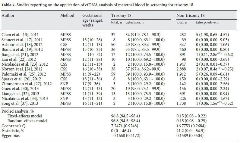 Αξιολόγηση NIPT για την ανίχνευση τρισωμίας 18 Pool weighted detection rate (DR): 96.8% Pool weighted False Positive Rate (FPR): 0.15% Gil M.M., Akolekar R., Quezada M.S.