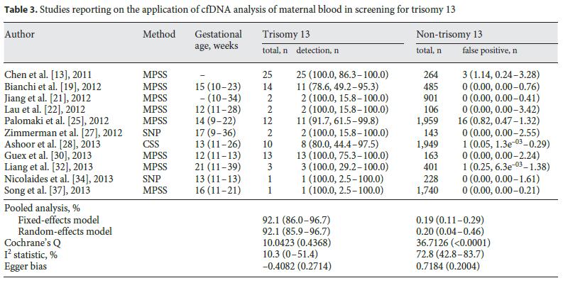 Αξιολόγηση NIPT για την ανίχνευση τρισωμίας 13 Pool weighted detection rate (DR): 92.1% Pool weighted False Positive Rate (FPR): 0.2% Gil M.M., Akolekar R., Quezada M.S.