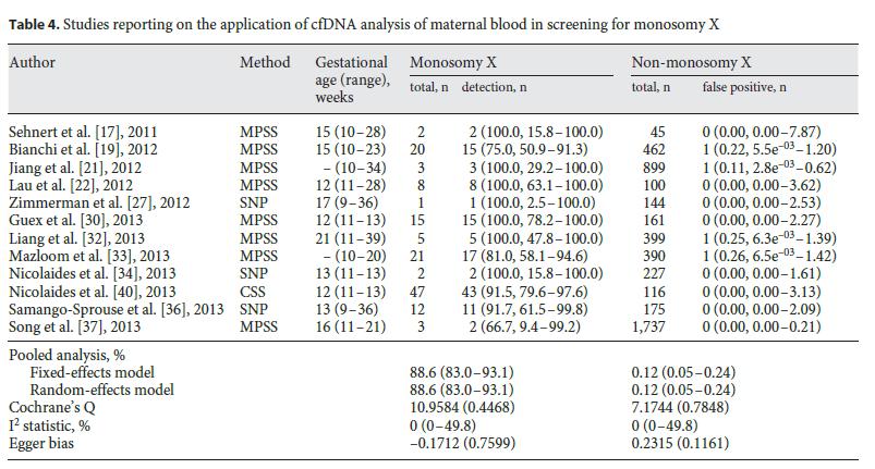 Αξιολόγηση NIPT για την ανίχνευση Μονοσωμίας Χ Pool weighted detection rate (DR): 88.6% Pool weighted False Positive Rate (FPR): 0.12% Gil M.M., Akolekar R., Quezada M.S.