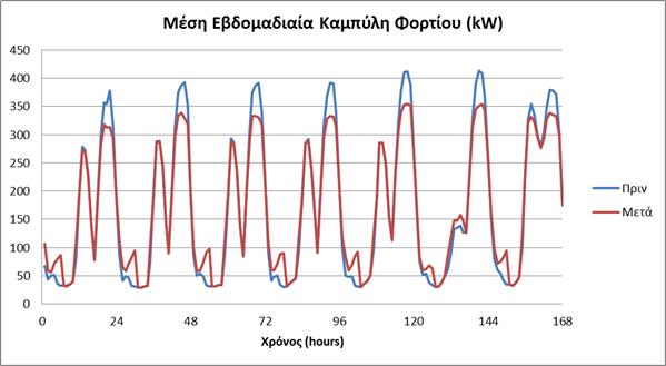 Μηνιαία αιχμή Καλοκαίρι ($/kw) 35 Απρίλιος - Οκτώβριος Χειμώνας ($/kw) 15 Νοέμβριος - Μάρτιος Πίνακας 5.3. Τιμές Παρόχου για τη μηνιαία αιχμή ανάλογα με την εποχή.