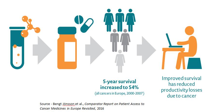 5 year-survival increased to 54%