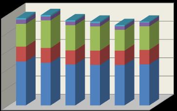 Ποσοστό Απαιτήσεων Απόδοση Κεφαλαίων 60,0% 58,0% 56,0% 54,0% 52,0% 50,0% 48,0% 46,0% 44,0% 42,0% 40,0% 2005 2007 2009 2011
