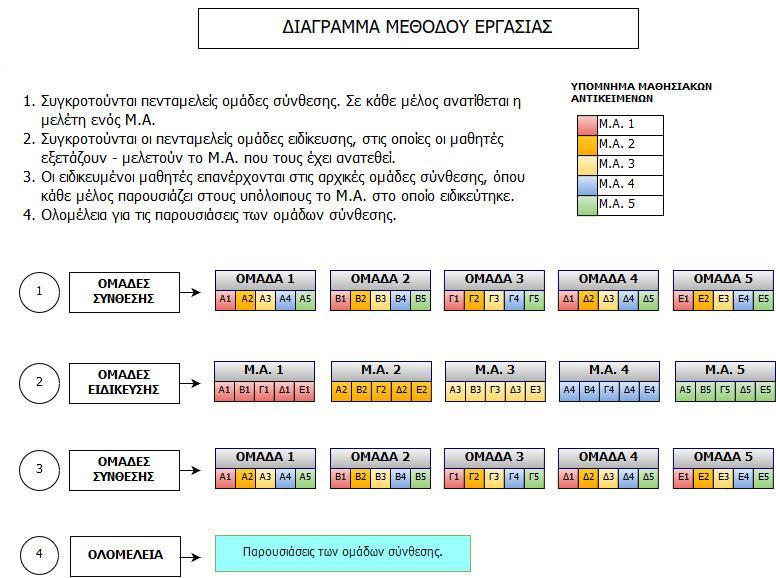 5ο Πανελλήνιο Εκπαιδευτικό Συνέδριο Κεντρικής Μακεδονίας Εφαρμογή της επαγωγικής, ομαδοσυνεργατικής μεθόδου συναρμογής Jigsaw για τη διεκπεραίωση διερευνητικής μαθησιακής διαδικασίας (Schunk, 2009).