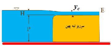 عمق بحرانی( Flow (Critical خصوصیات: سطح ناپایدار و سری امواج ایستاده شرایط وقوع: سرریز لبه پهن كنترلهای