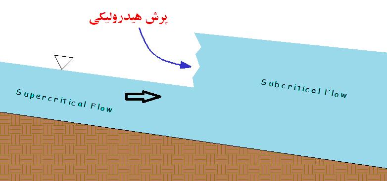 جریان متغیر سریع