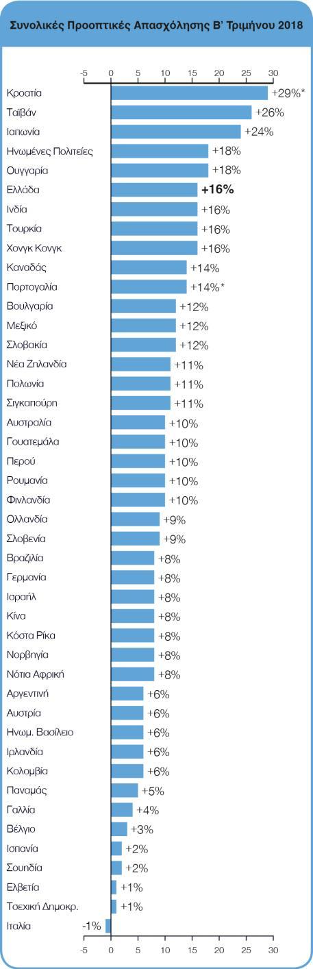 Διεθνείς Συγκρίσεις Περισσότεροι από 59.