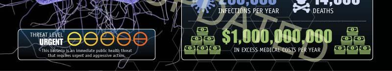 difficile infections occur in hospitalized or recently hospitalized patients. Update: A 2015 CDC study found that C.