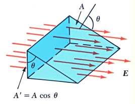 Φ= E Acosθ