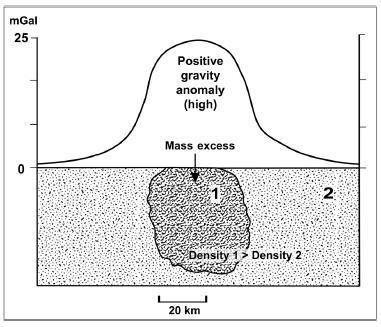 Σύμφωνα με το παραπάνω πίνακα αν για παράδειγμα μεταξύ μαρμάρων και σχιστολίθων παρεμβάλλεται ένα εκρηξιγενές πέτρωμα όπως ο περιοδίτης, παρουσιάζεται αύξηση της έντασης της βαρύτητας.
