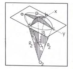ισοδυναμικής επιφάνειας γύρω από το σημείο εξαρτάται από τη διαφορά (1/ρ 1 ) - (1/ρ 2 ) των δύο ακραίων καμπυλοτήτων.