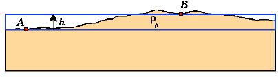 διόρθωση των μετρήσεων της βαρύτητας με εκκρεμή που εκτέλεσε στα βουνά του Περού [10].