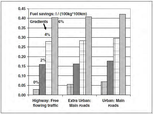 Εικόνα 13: Εξοικονόμηση καυσίμου για αρθρωτά φορτηγά σε διαφορετικές καταστάσεις κυκλοφορίας και για διαφορετικές κλίσεις [Σχήμα 1, (Helms&Lambrecht, 2006)] Η εξοικονόμηση καυσίμων σε επίπεδο