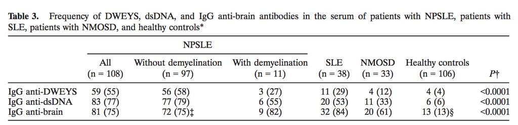 Ασθενείς με απομυελινωτικό ΣΕΛ έχουν IgG