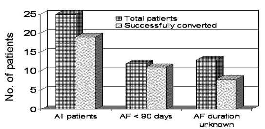 5% of the amiodarone-treated patients