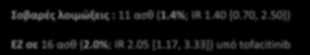 Tofa & ασφάλεια OPAL Broaden [12 μ ] OPAL Beyond [6 μ, IR to 1 TNFi ) 474 υπό tofacitinib- vs 236 PBO Ρινοφαρυγγίτιδα (5.9%) και κεφαλαλγία (8.5%) τα πιο συχνά (3m) IRs για SAEs => 7.92 (4.09, 13.