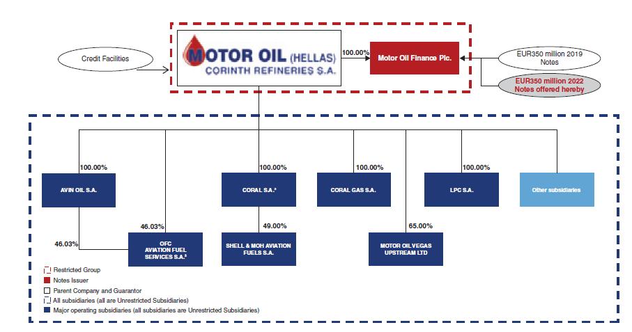 εξαγορά του 100% των μετοχών των εταιρειών SHELL HELLAS [μετονομάστηκε σε CORAL GAS AE] και της SHELL HELLAS GAS [μετονομάστηκε σε CORAL GAS] και αποκλειστική χρήση σήματος SHELL μέχρι και το 2023.