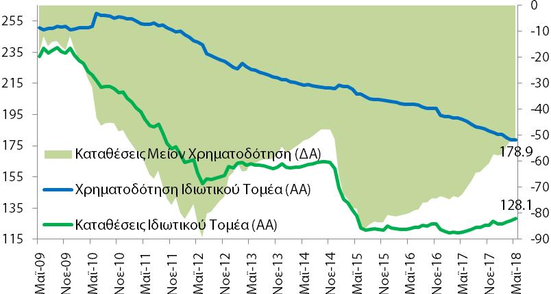 των καταθέσεων.