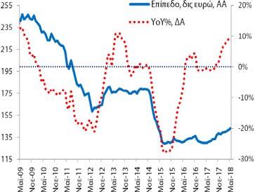 Πίνακας Α3: Χρηματοδότηση και Καταθέσεις στην Ελληνική Οικονομία (εγχώρια ΝΧΙ εκτός της ΤτΕ) Χρηματοδότηση (κάτοικοι εσωτερικού) Καταθέσεις (κάτοικοι εσωτερικού) Δημοσίευση: