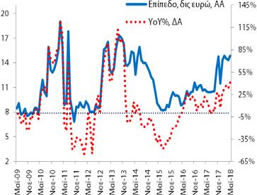 Το αντίστοιχο μέγεθος για τις καταθέσεις ήταν 14,9 δις (4/2018: 14,4 δις και 5/2017: 10,5 δις).