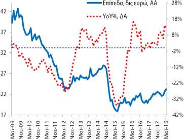 Το αντίστοιχο μέγεθος για τις καταθέσεις ήταν 23,2 δις (4/2018: 22,6 δις και 5/2017: 20,6 δις).